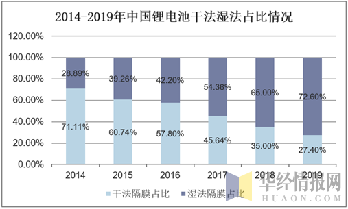 2014-2019年中国锂电池干法湿法占比情况