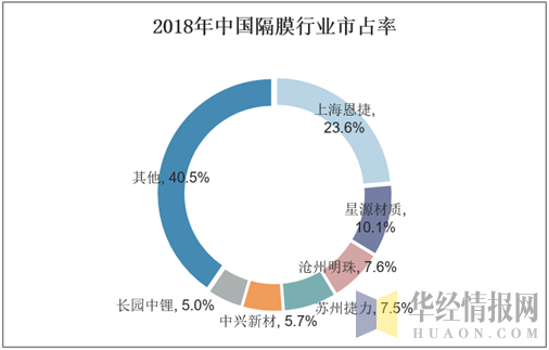 2018年中国隔膜行业市占率