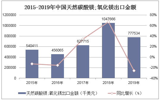 2015-2019年中国天然碳酸镁;氧化镁出口金额统计图