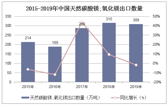 2015-2019年中国天然碳酸镁;氧化镁出口数量统计图