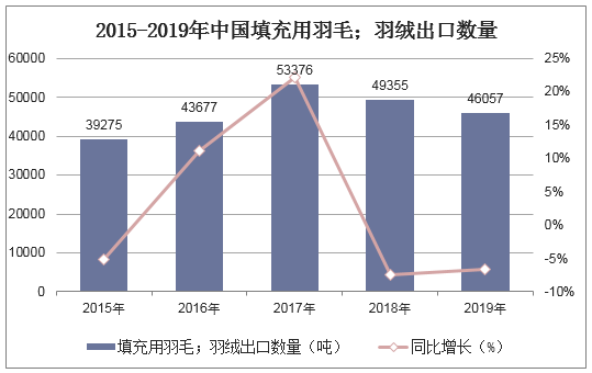 2015-2019年中国填充用羽毛；羽绒出口数量统计图