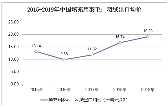 2015-2019年中国填充用羽毛；羽绒出口均价统计图