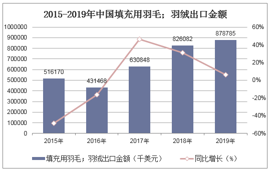 2015-2019年中国填充用羽毛；羽绒出口金额统计图