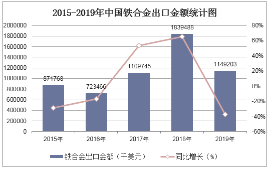 2015-2019年中国铁合金出口金额统计图