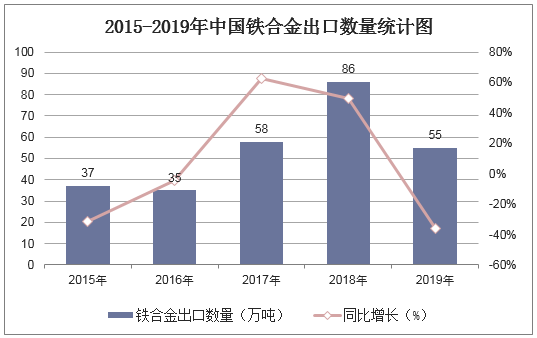 2015-2019年中国铁合金出口数量统计图