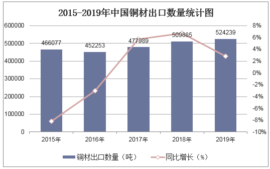 2015-2019年中国铜材出口数量统计图
