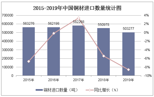 2015-2019年中国铜材进口数量统计图