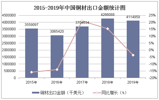 2015-2019年中国铜材出口金额统计图