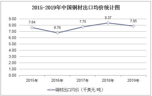 2015-2019年中国铜材出口均价统计图