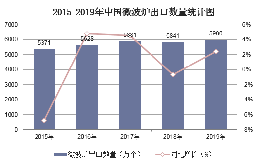 2015-2019年中国微波炉出口数量统计图