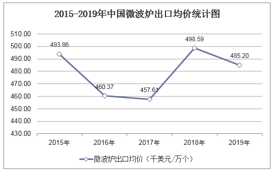 2015-2019年中国微波炉出口均价统计图