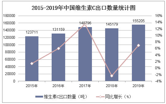 2015-2019年中国维生素C出口数量统计图