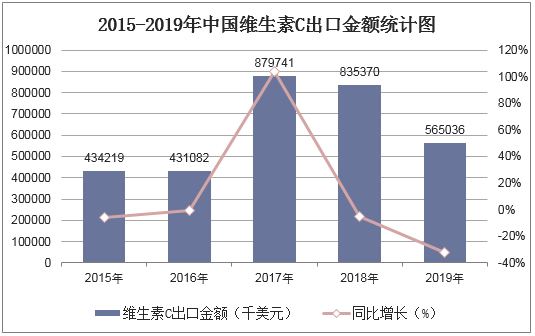 2015-2019年中国维生素C出口金额统计图