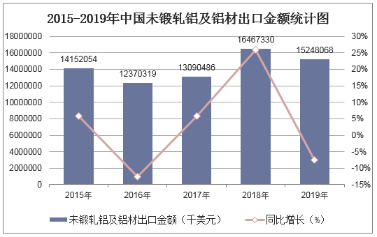 2015-2019年中国未锻轧铝及铝材出口金额统计图