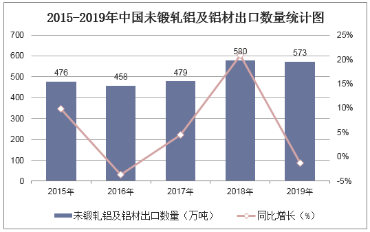 2015-2019年中国未锻轧铝及铝材出口数量统计图