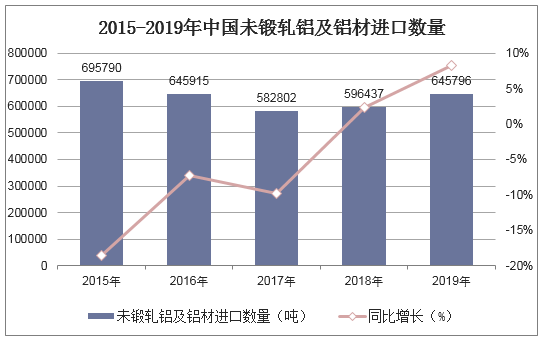 2015-2019年中国未锻轧铝及铝材进口数量统计图