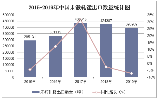 2015-2019年中国未锻轧锰出口数量统计图
