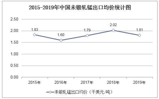 2015-2019年中国未锻轧锰出口均价统计图