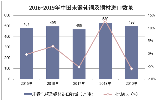 2015-2019年中国未锻轧铜及铜材进口数量统计图