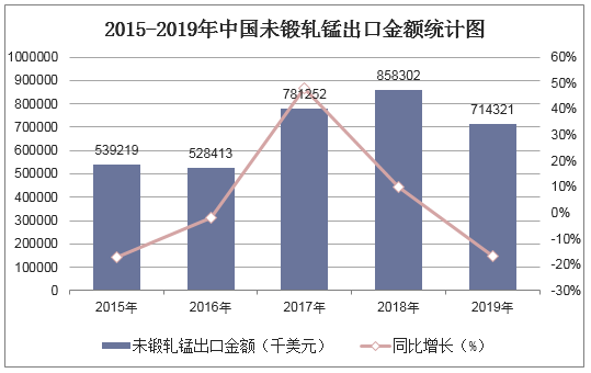 2015-2019年中国未锻轧锰出口金额统计图