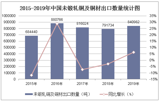 2015-2019年中国未锻轧铜及铜材出口数量统计图