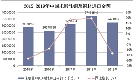 2015-2019年中国未锻轧铜及铜材进口金额统计图