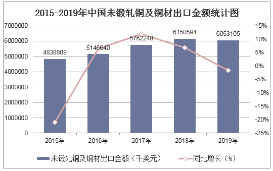 2015-2019年中国未锻轧铜及铜材出口金额统计图