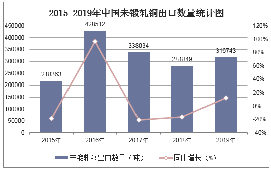 2015-2019年中国未锻轧铜出口数量统计图