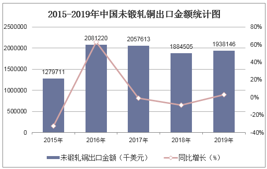 2015-2019年中国未锻轧铜出口金额统计图