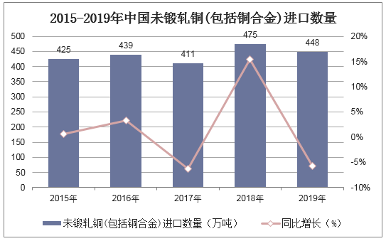 2015-2019年中国未锻轧铜(包括铜合金)进口数量统计图