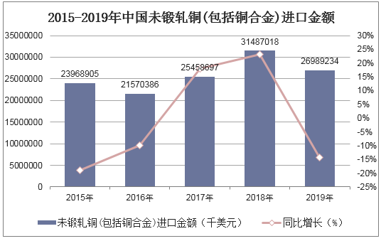 2015-2019年中国未锻轧铜(包括铜合金)进口金额统计图