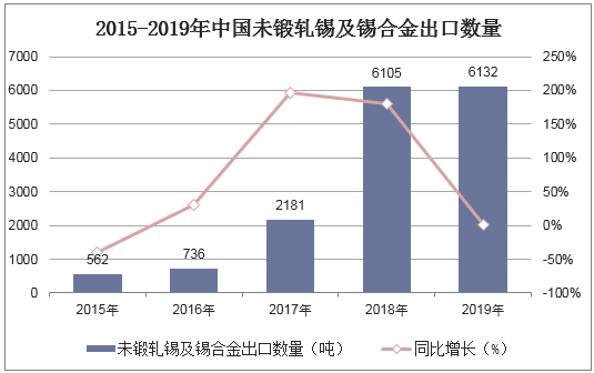 2015-2019年中国未锻轧锡及锡合金出口数量统计图