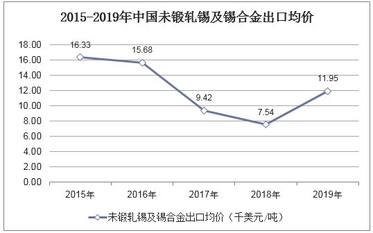 2015-2019年中国未锻轧锡及锡合金出口均价统计图
