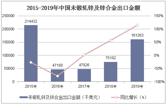 2015-2019年中国未锻轧锌及锌合金出口金额统计图