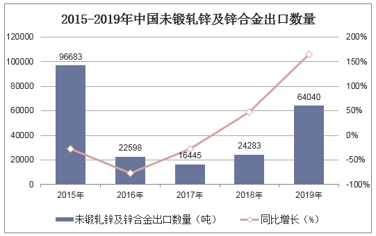 2015-2019年中国未锻轧锌及锌合金出口数量统计图
