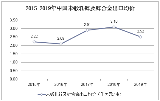 2015-2019年中国未锻轧锌及锌合金出口均价统计图