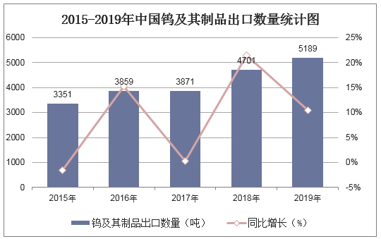 2015-2019年中国钨及其制品出口数量统计图
