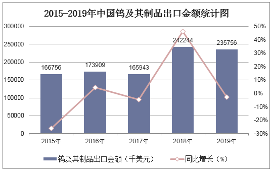 2015-2019年中国钨及其制品出口金额统计图