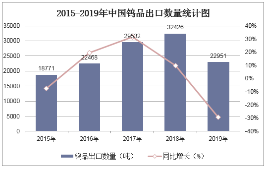 2015-2019年中国钨品出口数量统计图