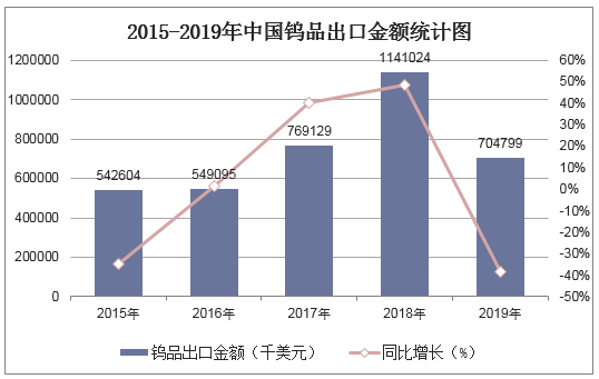 2015-2019年中国钨品出口金额统计图