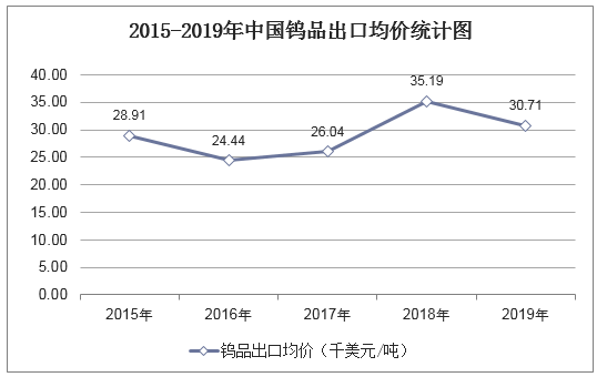 2015-2019年中国钨品出口均价统计图