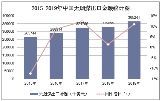 2015-2019年中国无烟煤出口金额统计图