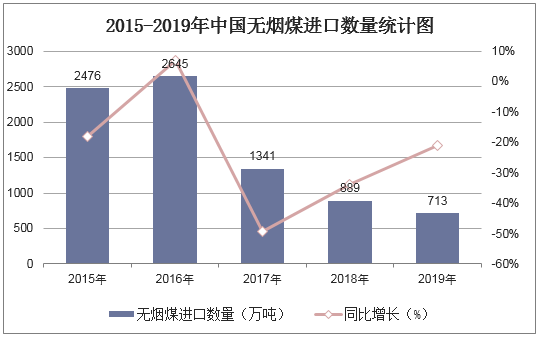 2015-2019年中国无烟煤进口数量统计图