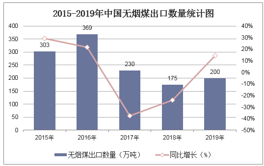 2015-2019年中国无烟煤出口数量统计图