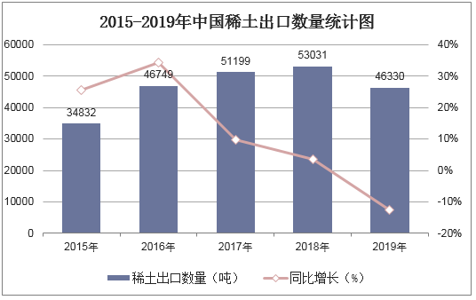 2015-2019年中国稀土出口数量统计图