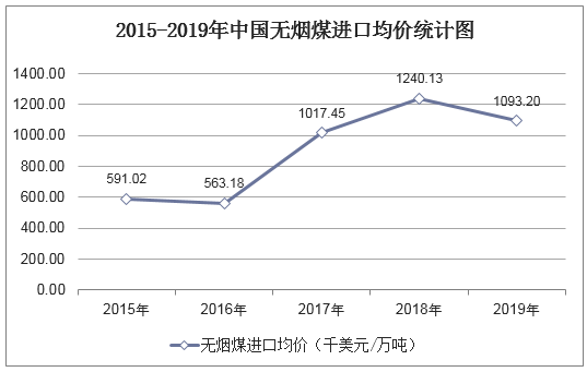 2015-2019年中国无烟煤进口均价统计图