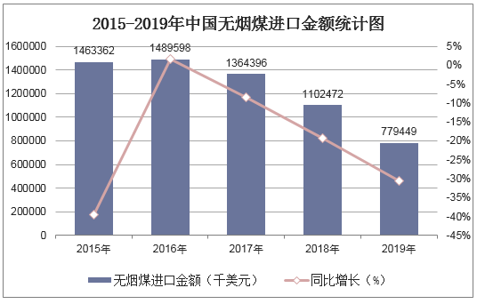 2015-2019年中国无烟煤进口金额统计图