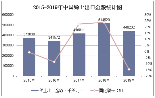 2015-2019年中国稀土出口金额统计图