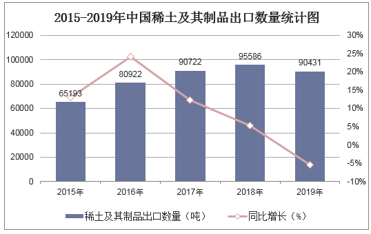 2015-2019年中国稀土及其制品出口数量统计图