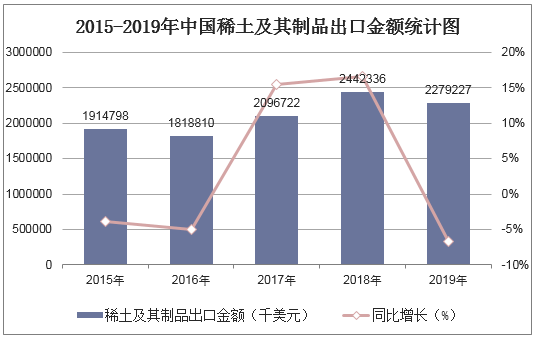 2015-2019年中国稀土及其制品出口金额统计图